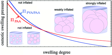 Graphical abstract: Hydrogel composite mimics biological tissues