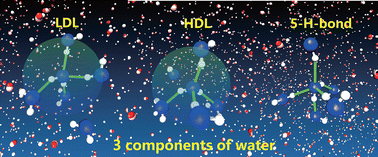 Graphical abstract: Revealing the three-component structure of water with principal component analysis (PCA) of X-ray spectra