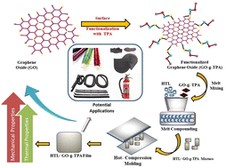 Graphical abstract: Effect of terephthalic acid functionalized graphene oxide on the molecular interaction, and mechanical and thermal properties of Hytrel polymer