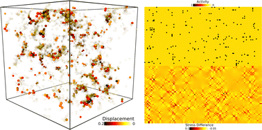 Graphical abstract: Residual stress in athermal soft disordered solids: insights from microscopic and mesoscale models