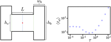 Graphical abstract: Model for active particles confined in a two-state micropattern