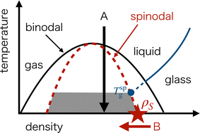 Graphical abstract: Gas–liquid phase separation at zero temperature: mechanical interpretation and implications for gelation