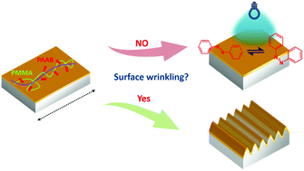 Graphical abstract: Light-assisted anti-wrinkling on azobenzene-containing polyblend films