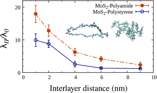Graphical abstract: Tuning the polymer thermal conductivity through structural modification induced by MoS2 bilayers