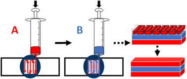 Graphical abstract: Multi-layer 3D printed dipeptide-based low molecular weight gels