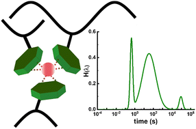 Graphical abstract: Metal–ligand complexation and clustering in mussel-inspired side-chain functionalized supramolecular hydrogels