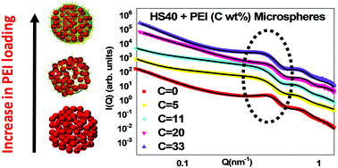 Graphical abstract: Polyethylenimine assisted non-monotonic jamming of colloids during evaporation induced assembly and its implication on CO2 sorption characteristics