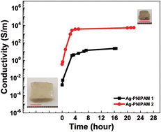 Graphical abstract: Highly conductive thermoresponsive silver nanowire PNIPAM nanocomposite for reversible electrical switch