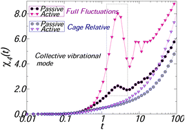 Graphical abstract: Enhanced short time peak in four-point dynamic susceptibility in dense active glass-forming liquids