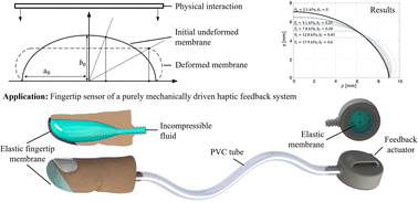 Graphical abstract: Modelling the compression of a soft ellipsoid fingertip