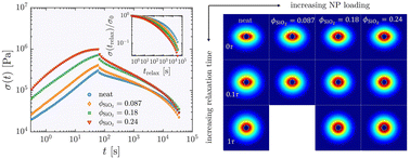 Graphical abstract: Relaxation dynamics of deformed polymer nanocomposites as revealed by small-angle scattering and rheology