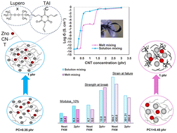 Graphical abstract: A solution-processable and highly flexible conductor of a fluoroelastomer FKM and carbon nanotubes with tuned electrical conductivity and mechanical performance