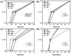 Graphical abstract: Investigation of the synergistic effect of melt-extension and nanofiller on the crystal–crystal phase transition from form II to I of isotactic polybutene-1