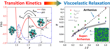 Graphical abstract: Modeling the viscoelastic relaxation dynamics of soft particles via molecular dynamics simulation-informed multi-dimensional transition-state theory