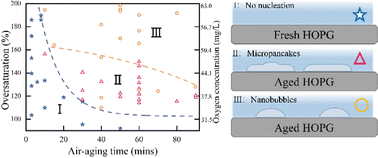 Graphical abstract: Controllable generation of interfacial gas structures on the graphite surface by substrate hydrophobicity and gas oversaturation in water