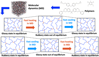 Graphical abstract: Accurate predictions of thermoset resin glass transition temperatures from all-atom molecular dynamics simulation