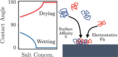 Graphical abstract: Wetting behavior of polyelectrolyte complex coacervates on solid surfaces