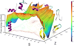 Graphical abstract: Finite temperature string method with umbrella sampling using path collective variables: application to secondary structure change in a protein