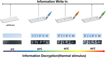 Graphical abstract: Data storage and encryption with a high security level based on molecular configurational isomers