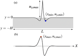 Graphical abstract: The growth and the decay of a visco-elastocapillary ridge by localized forces