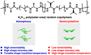 Graphical abstract: Tunable shape memory properties of highly stretchable poly(ester urea) random copolymers based on α-amino acids