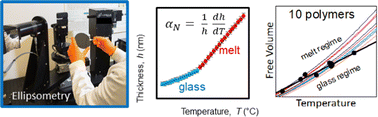 Graphical abstract: Spectroscopic ellipsometry as a route to thermodynamic characterization