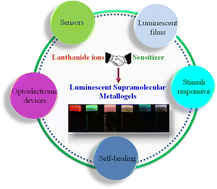 Graphical abstract: Recent advances in the development of europium(iii) and terbium(iii)-based luminescent supramolecular metallogels