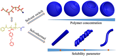 Graphical abstract: Regulation of the nanostructures self-assembled from an amphiphilic azobenzene homopolymer: influence of initial concentration and solvent solubility parameter