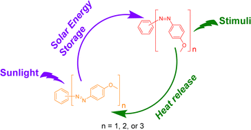 Graphical abstract: Photoswitches with different numbers of azo chromophores for molecular solar thermal storage