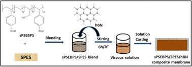 Graphical abstract: Sulfonated polystyrene-block-poly(ethylene-ran-butylene)-block-polystyrene/sulfonated poly(ether sulfone) and hexagonal boron nitride electrolyte membrane for fuel cell applications
