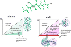 Graphical abstract: Theoretical advances in molecular bottlebrushes and comblike (co)polymers: solutions, gels, and self-assembly
