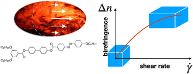 Graphical abstract: Shear-induced birefringence in an optically isotropic cubic liquid crystalline phase