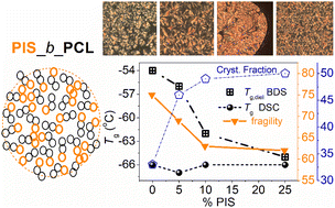 Graphical abstract: Crystallization and molecular mobility in renewable semicrystalline copolymers based on polycaprolactone and polyisosorbide