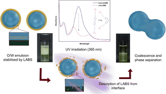 Graphical abstract: Light-induced destabilisation of oil-in-water emulsions using light-active bolaform surfactants