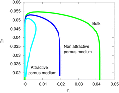 Graphical abstract: Behaviour of the model antibody fluid constrained by rigid spherical obstacles: Effects of the obstacle–antibody attraction