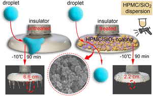 Graphical abstract: Fluorine-free preparation of a superhydrophobic coating with anti-icing properties, mechanical durability and self-cleaning effect