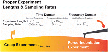 Graphical abstract: Optimizing the accuracy of viscoelastic characterization with AFM force–distance experiments in the time and frequency domains