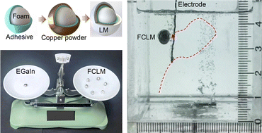 Graphical abstract: 3D actuation of foam-core liquid metal droplets