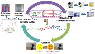 Graphical abstract: Smart supramolecular photoresponsive gelator with long-alkyl chain azobenzene incorporated sugar derivatives for recycling aromatic solvents and sequestration of cationic dyes