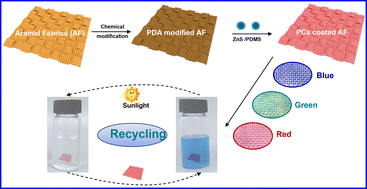 Graphical abstract: Structurally colored aramid fabric construction and its application as a recyclable photonic catalyst