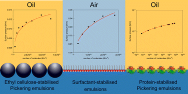 Graphical abstract: Is there a difference between surfactant-stabilised and Pickering emulsions?