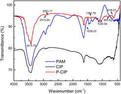 Graphical abstract: Magnetic properties of a soft magnetic elastomer based on antioxidant magnetic composite particles and a water-soluble polymer matrix