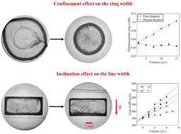 Graphical abstract: Geometrically-controlled evaporation-driven deposition of conductive carbon nanotube patterns on inclined surfaces