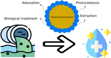 Graphical abstract: Recent advances in the design and use of Pickering emulsions for wastewater treatment applications