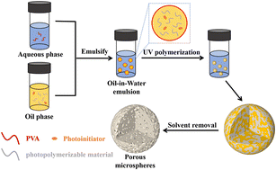 Graphical abstract: A facile one-pot strategy for the preparation of porous polymeric microspheres via UV irradiation-induced polymerization in emulsions
