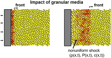 Graphical abstract: Finite amplitude waves in jammed matter