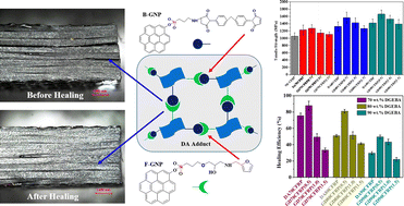 Graphical abstract: Repetitive self-healing of Diels–Alder grafted graphene nanoplatelet reinforced carbon fiber reinforced polymer composites with outstanding mechanical properties