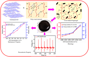 Graphical abstract: Influence of graphene oxide on rheology, mechanical, dielectric, and triboelectric properties of poly(vinyl alcohol) nanocomposite hydrogels prepared via a facile one step process