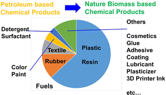 Graphical abstract: Replacing all petroleum-based chemical products with natural biomass-based chemical products: a tutorial review