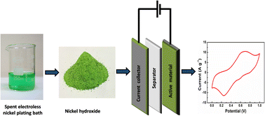 Graphical abstract: Utilization of the nickel hydroxide derived from a spent electroless nickel plating bath for energy storage applications